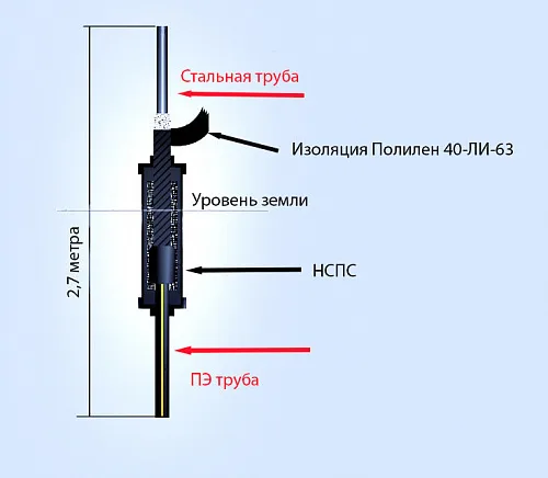 Цокольный ввод i-образный цвпс 63х57 пэ100 sdr11 2,7 м